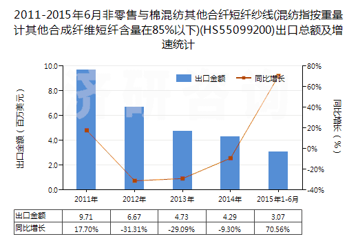 2011-2015年6月非零售與棉混紡其他合纖短纖紗線(混紡指按重量計(jì)其他合成纖維短纖含量在85%以下)(HS55099200)出口總額及增速統(tǒng)計(jì)